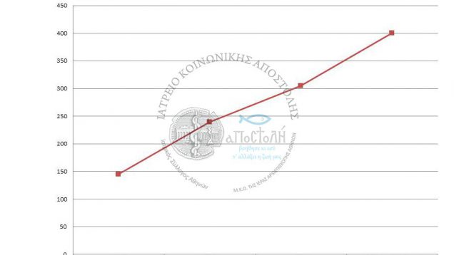 Ιατρείο Κοινωνικής Αποστολής: τριάμισι χρόνια προσφοράς στον συνάνθρωπο
