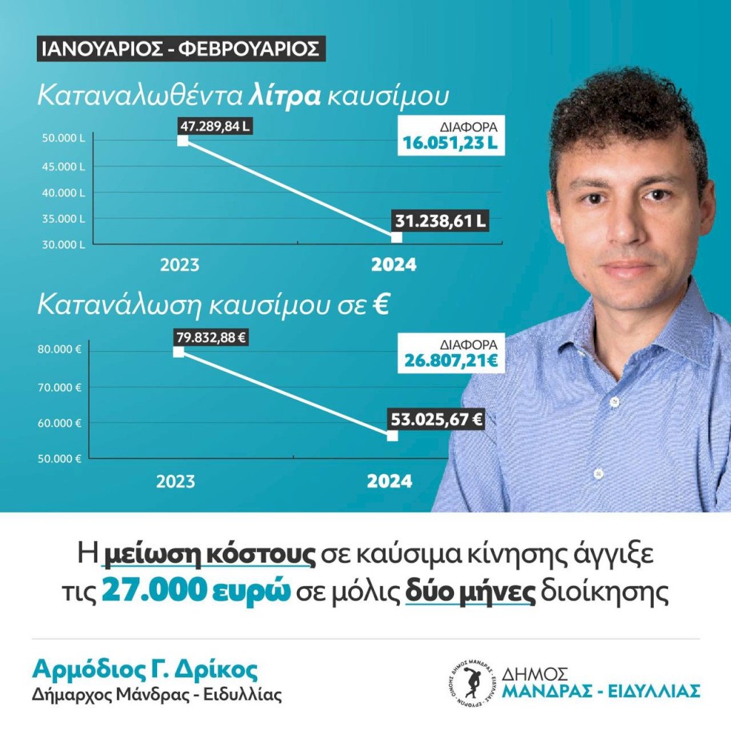 Δήμος Μάνδρα-Ειδυλλίας: – Η Μείωση κόστους σε καύσιμα κίνησης άγγιξε τις 27.000 ευρώ σε μόλις δύο μήνες διοίκησης