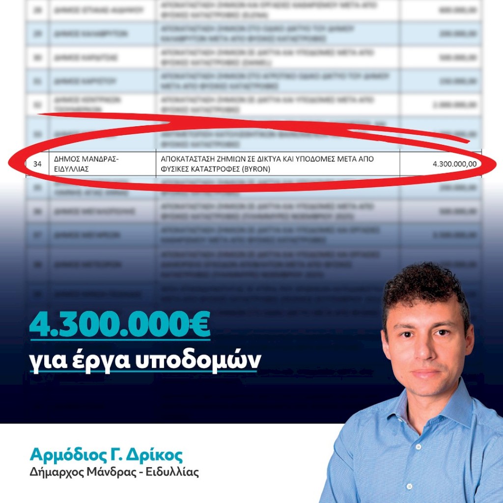 4.300.000 € – Χρηματοδοτήσεων συνέχεια για τον Δήμο Μάνδρας–Ειδυλλίας με υπογραφή Δημάρχου Αρμοδίου Γ. Δρίκου